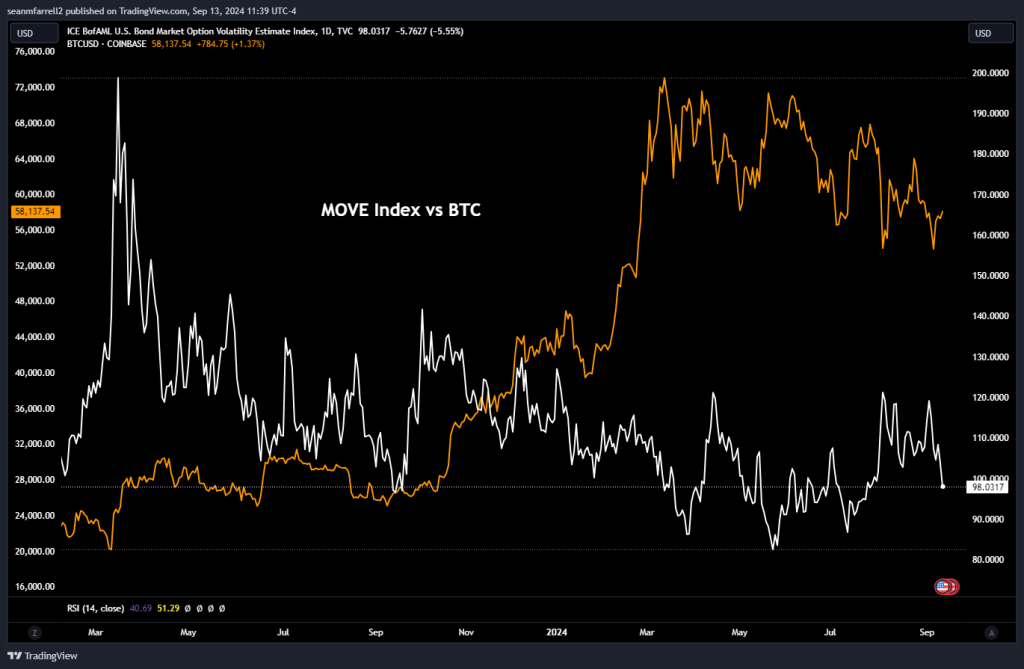 Odds Of 50 Bps Cut Jumps After Hours, MSTR Buys More BTC