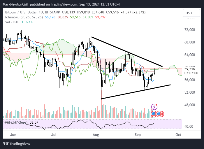 Odds Of 50 Bps Cut Jumps After Hours, MSTR Buys More BTC