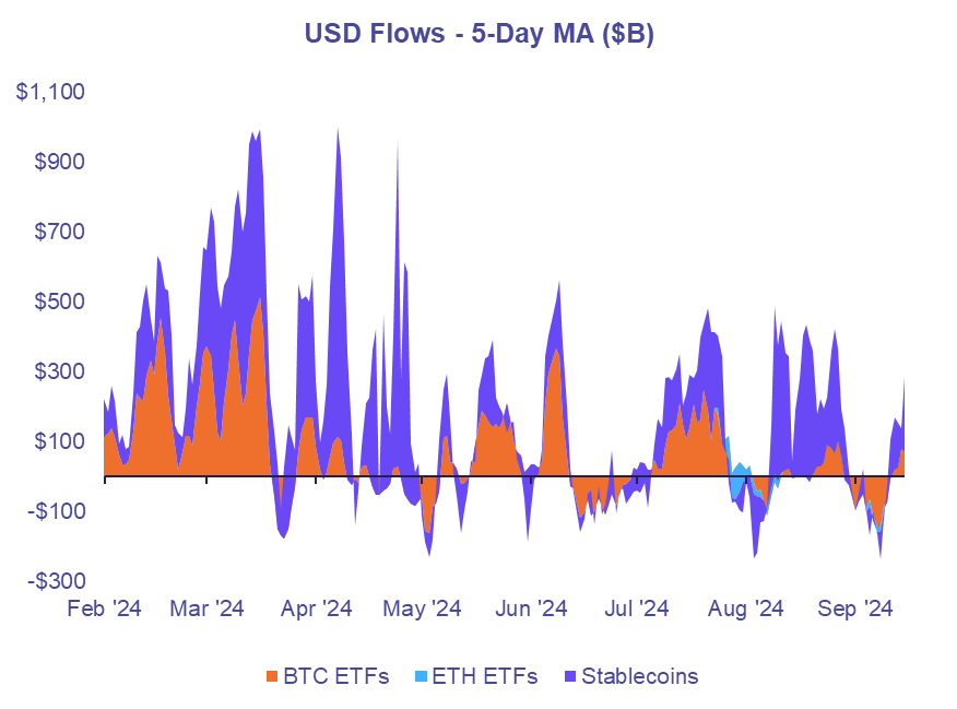 Crypto Moving Lower as Market Prices in a 50 bps Cut, Flows Register a Positive Week