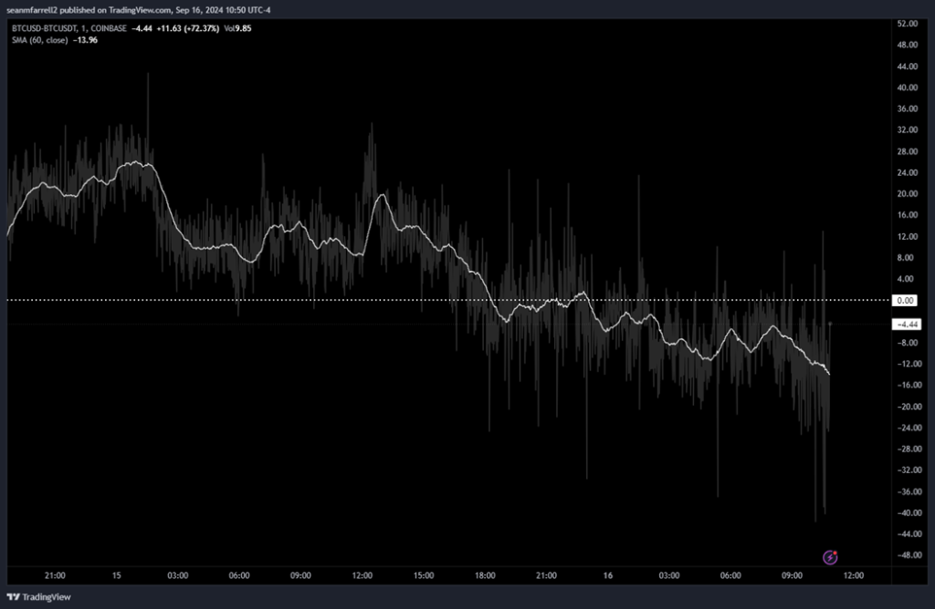 Crypto Moving Lower as Market Prices in a 50 bps Cut, Flows Register a Positive Week