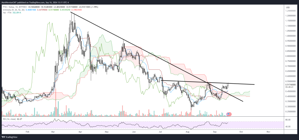 Crypto Moving Lower as Market Prices in a 50 bps Cut, Flows Register a Positive Week