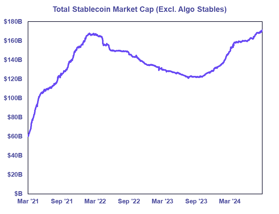 IBIT Options Approved, Stablecoin Market Cap Surpasses $170 Billion