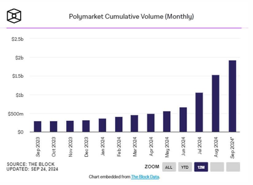 Polymarket Considers Token Launch, Bitfarms and Riot Reach Settlement.