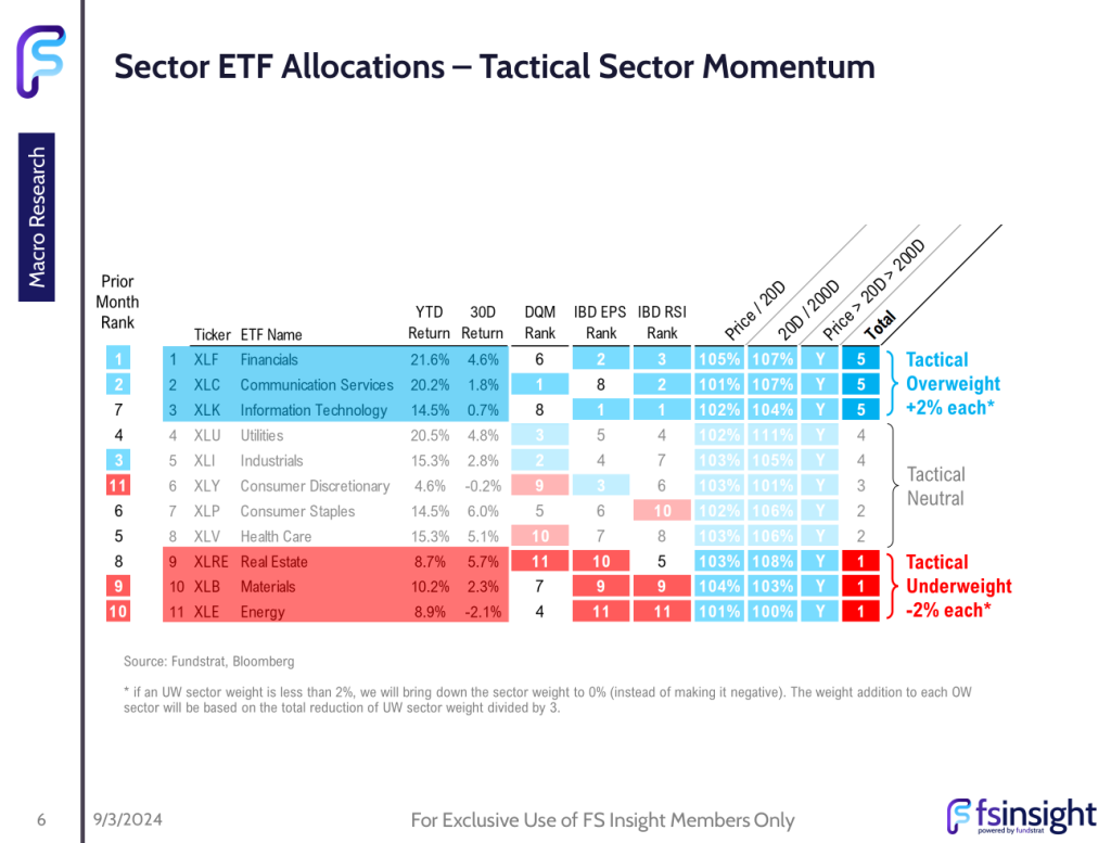 FSI Sector Allocation - September 2024 Update