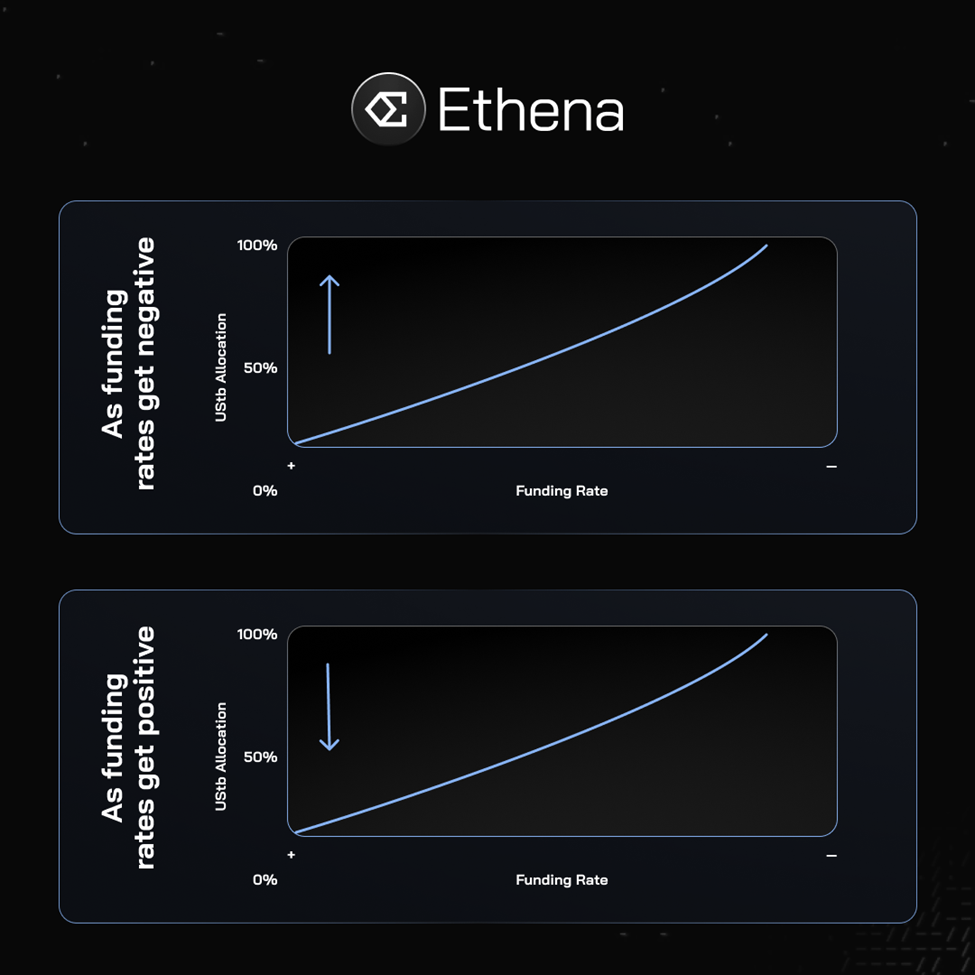 Crypto Surges on More China Stimulus, Ethena Announces New Stablecoin