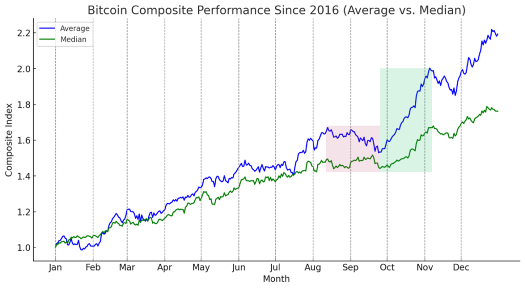 Capital Inflows Surge, Crypto Consolidates Ahead of Major Econ Data Releases