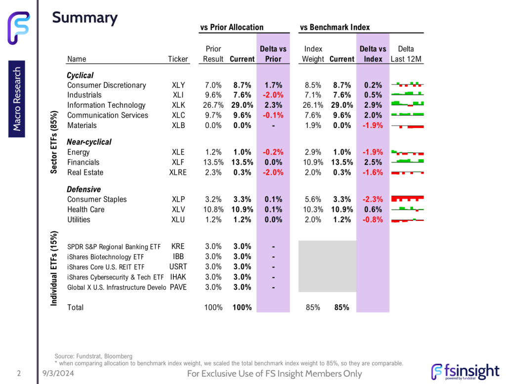 FSI Sector Allocation - September 2024 Update