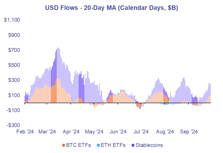 Capital Inflows Surge, Crypto Consolidates Ahead of Major Econ Data Releases