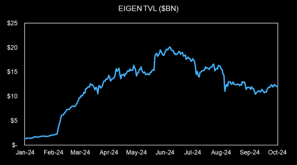 Markets Drop to Start Q4, EigenLayer Token Goes Live