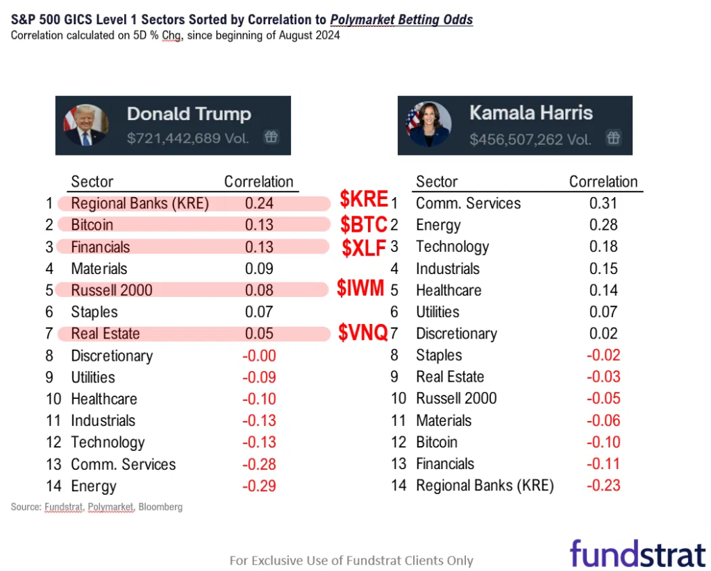 What Investors Should Know About Election Betting Markets