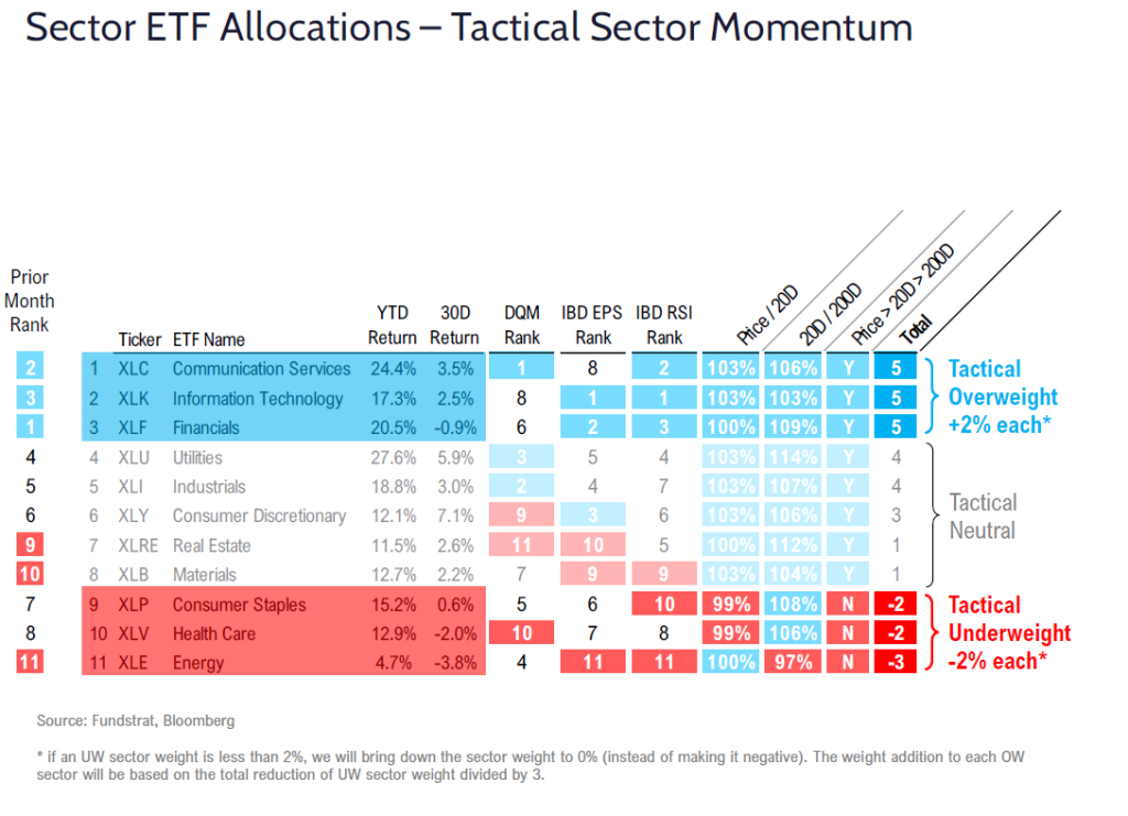 FSI Sector Allocation - October 2024 Update