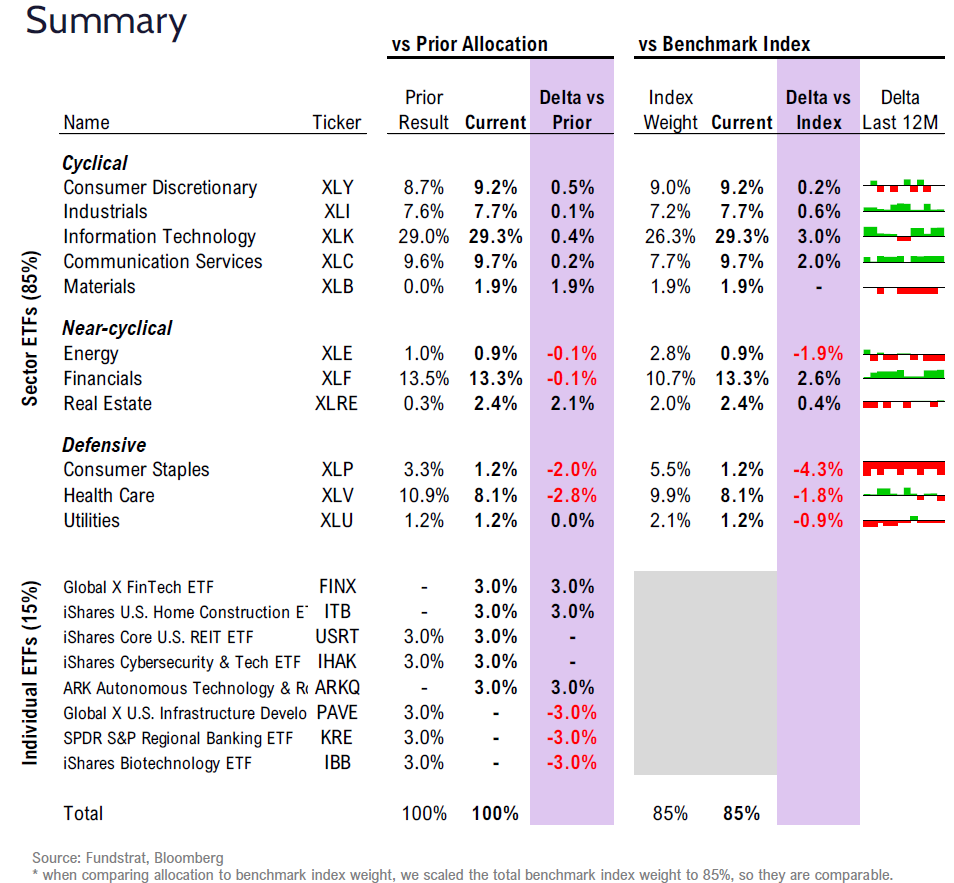 FSI Sector Allocation - October 2024 Update