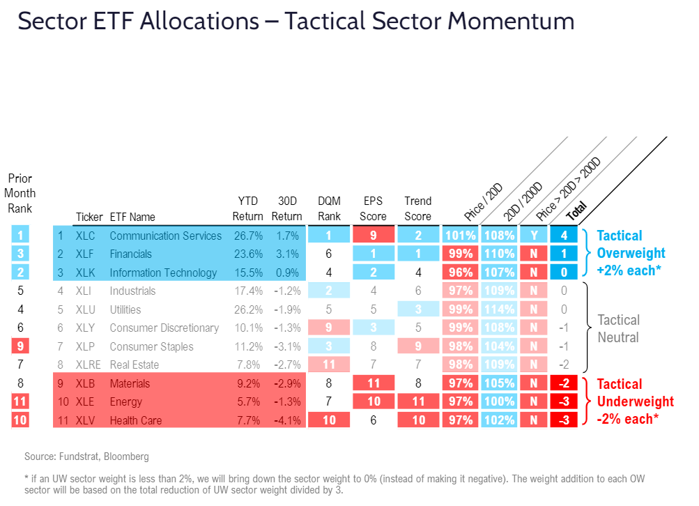 FSI Sector Allocation - November 2024 Update