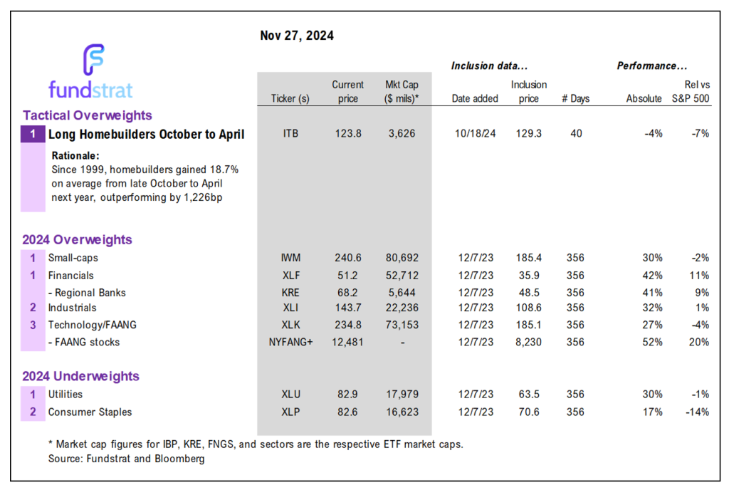 Oct Core PCE +0.27% MoM is +0.23% ex-magazines.  Affirms inflation falling like a rock and Fed stays dovish