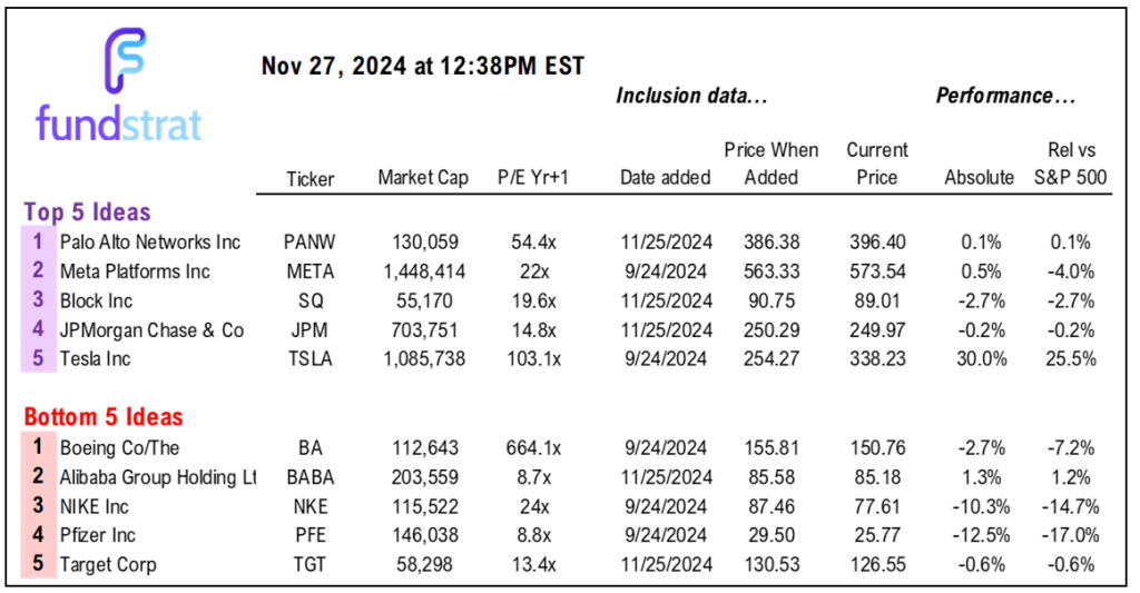 Oct Core PCE +0.27% MoM is +0.23% ex-magazines.  Affirms inflation falling like a rock and Fed stays dovish