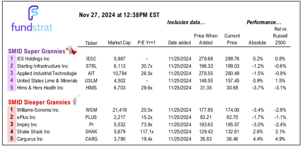 Oct Core PCE +0.27% MoM is +0.23% ex-magazines.  Affirms inflation falling like a rock and Fed stays dovish