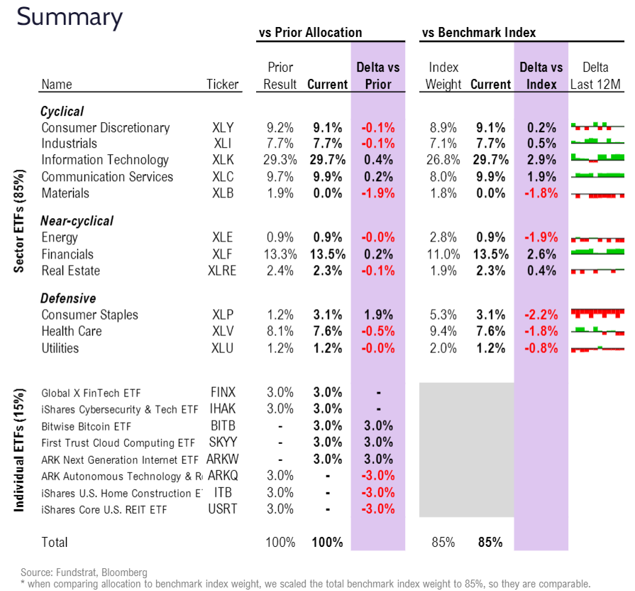 FSI Sector Allocation - November 2024 Update