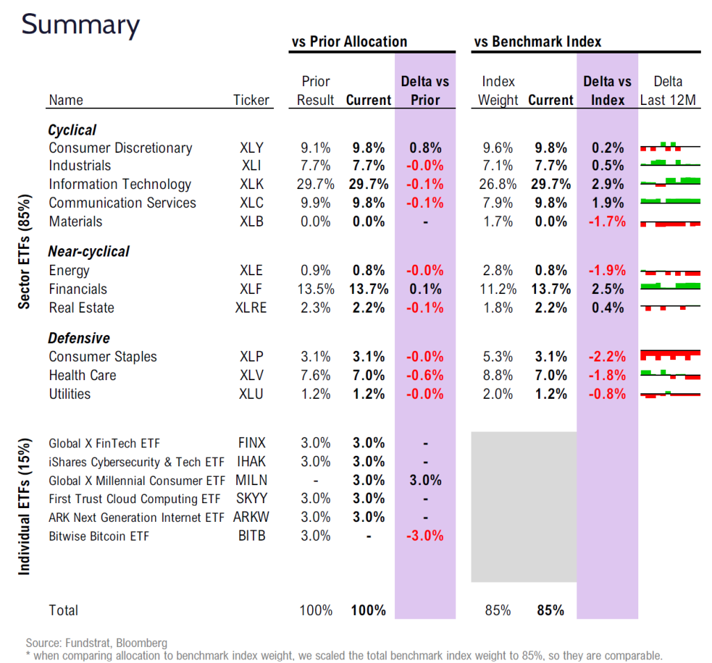 FSI Sector Allocation - December 2024 Update