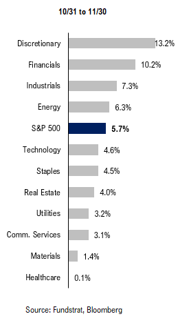 FSI Sector Allocation - December 2024 Update