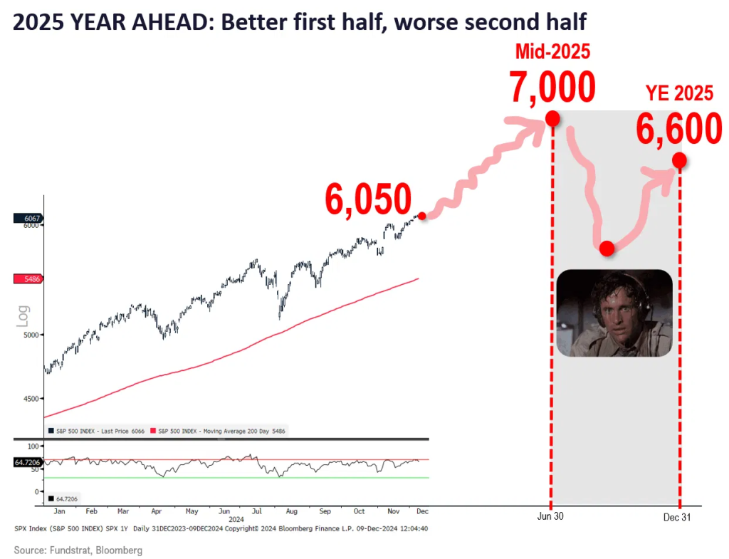 Tom Lee Releases 2025 Outlook