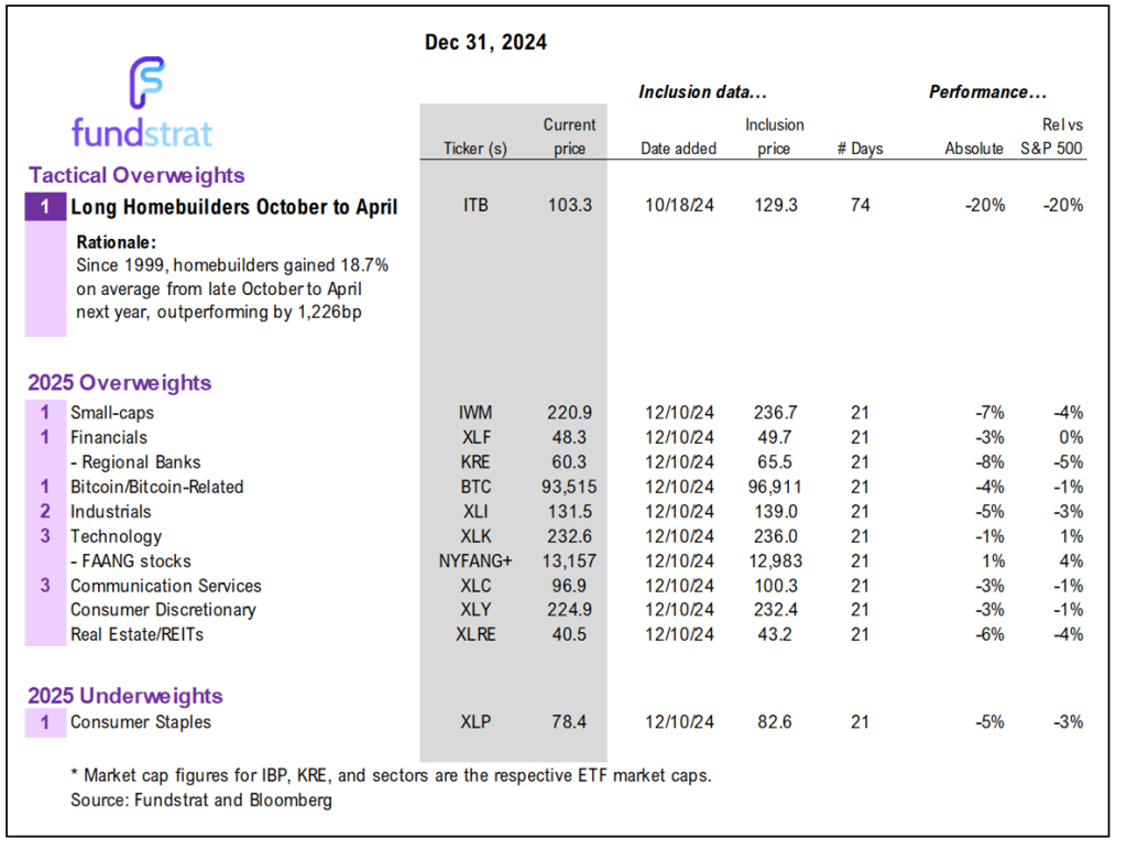 2024 ending on a whimper. Since 1928, weak final week = strong Jan 2025.