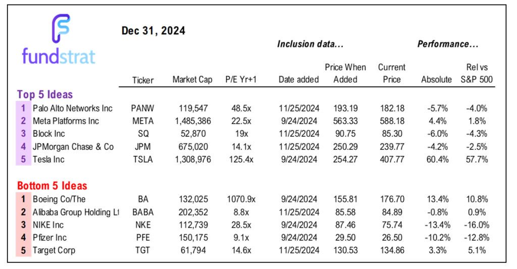 2024 ending on a whimper. Since 1928, weak final week = strong Jan 2025.