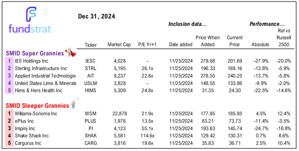 2024 ending on a whimper. Since 1928, weak final week = strong Jan 2025.