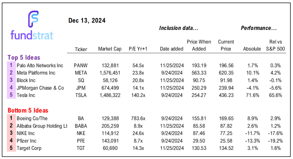 3 reasons we see investors buy the dip and drive a Dec rally to 6,300.  Also, Trump reiterates Bitcoin reserve plans, adding upside to our $250,000 base case for 2025.