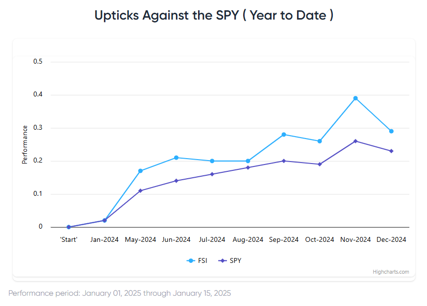 Has Capitulation Taken Place?