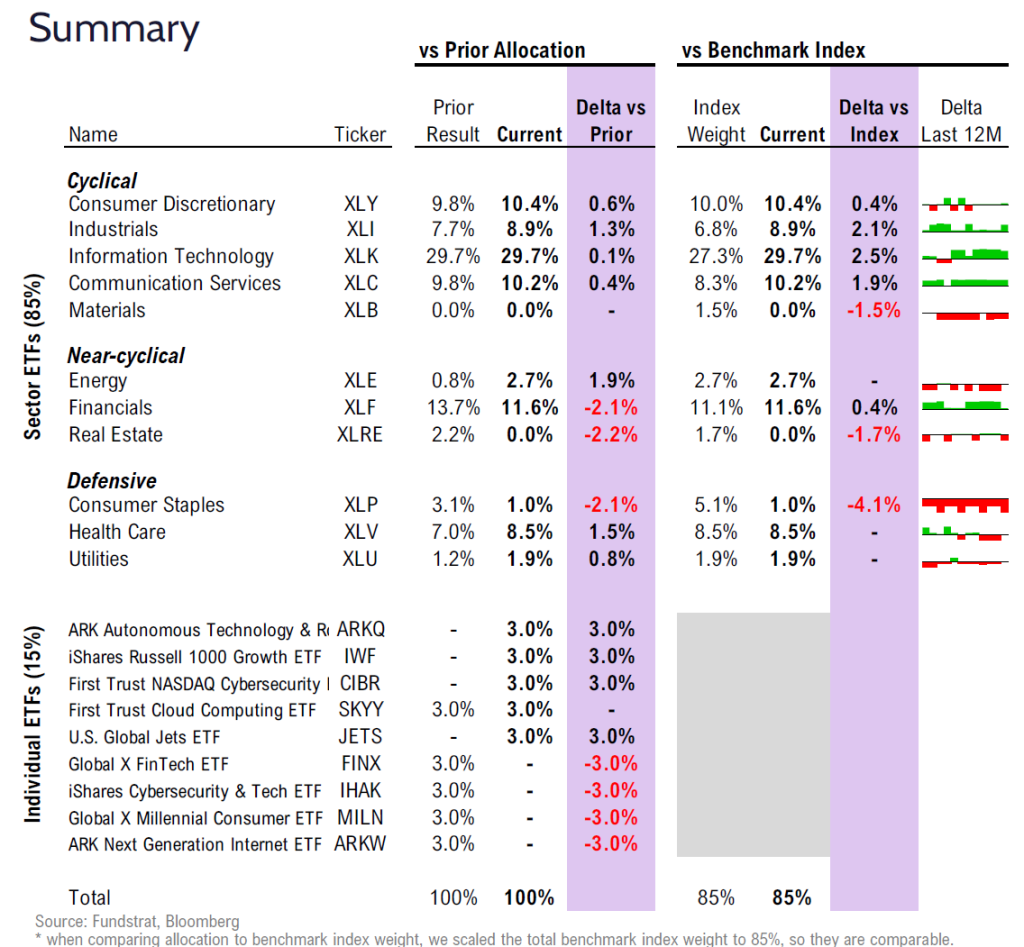 FSI Sector Allocation - January 2025 Update