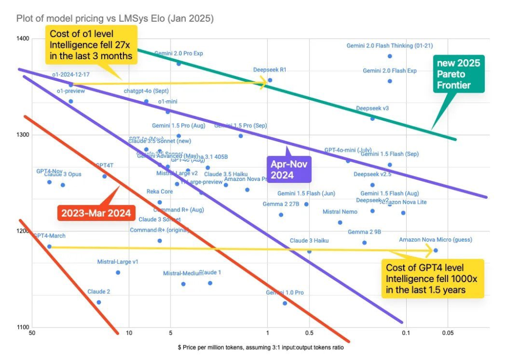 FSI Sector Allocation - February 2025 Update