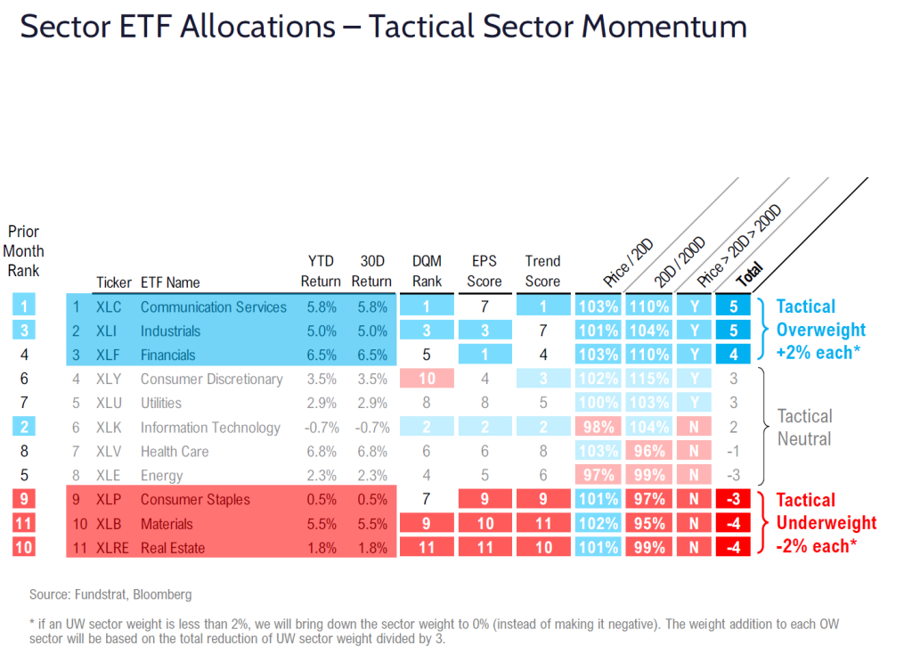 FSI Sector Allocation - February 2025 Update