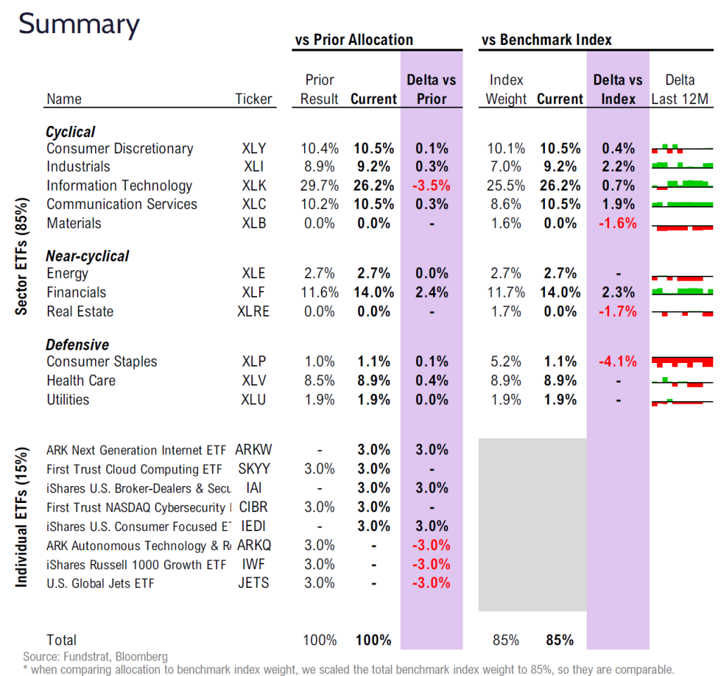 FSI Sector Allocation - February 2025 Update