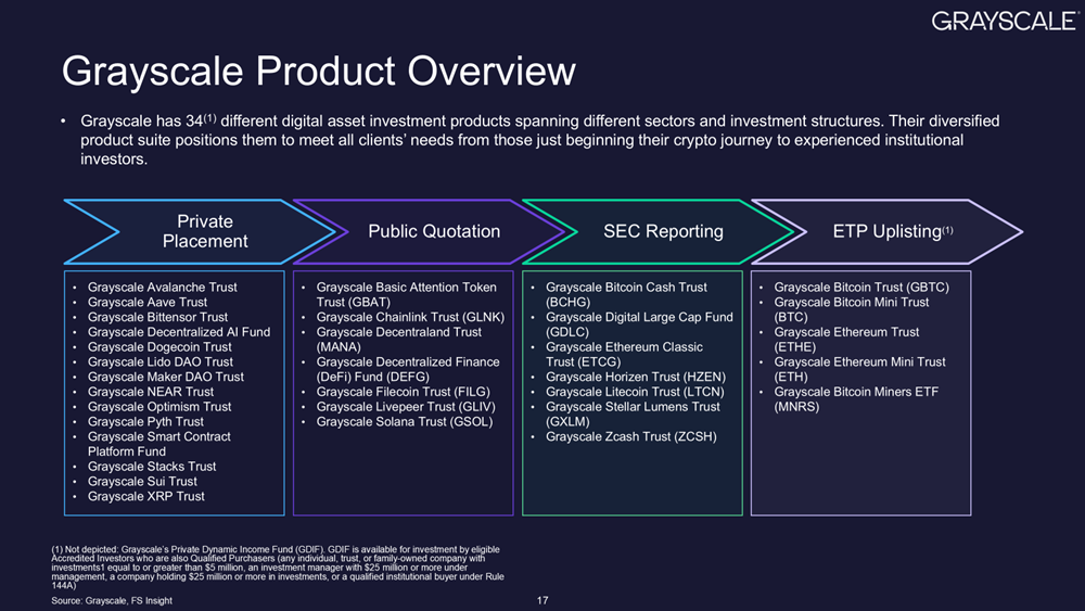 Grayscale Investments