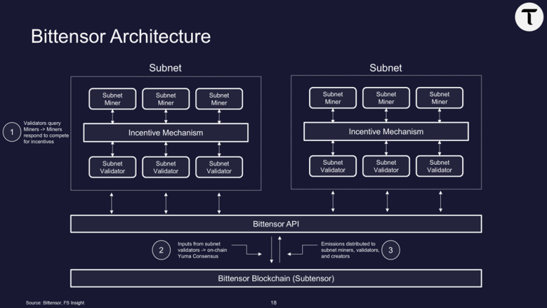 Bittensor - The Internet of AI - FS Insight