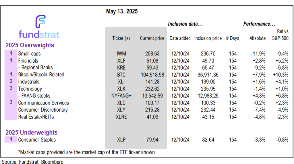 Risk/reward for stocks better today than Feb 2025 (highs) and argue for P/E expansion