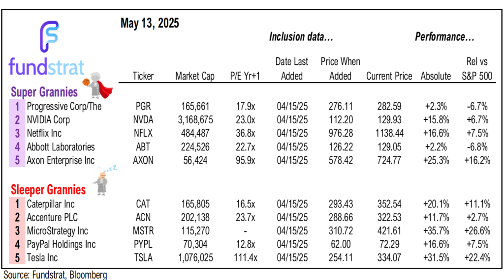 Risk/reward for stocks better today than Feb 2025 (highs) and argue for P/E expansion
