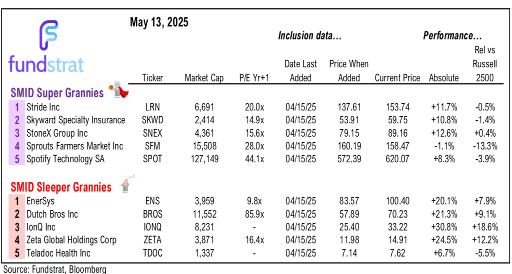 Risk/reward for stocks better today than Feb 2025 (highs) and argue for P/E expansion