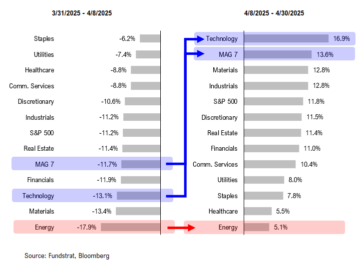 FSI Sector Allocation - May 2025 Update