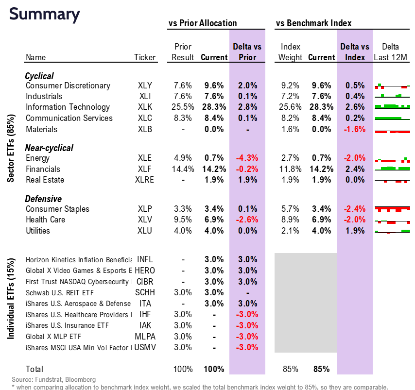 FSI Sector Allocation - May 2025 Update