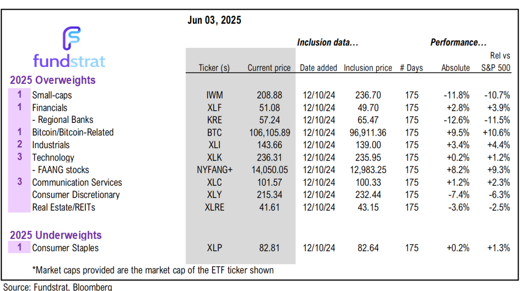 On a quiet macro week, equities rise... further evidence investors under-exposed. Is the next move a melt-up rally?