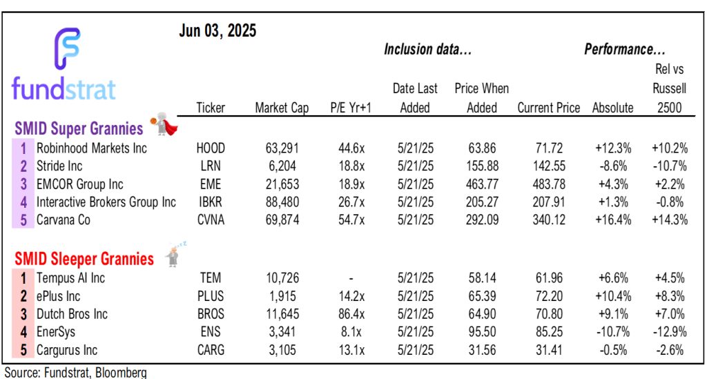 On a quiet macro week, equities rise... further evidence investors under-exposed. Is the next move a melt-up rally?