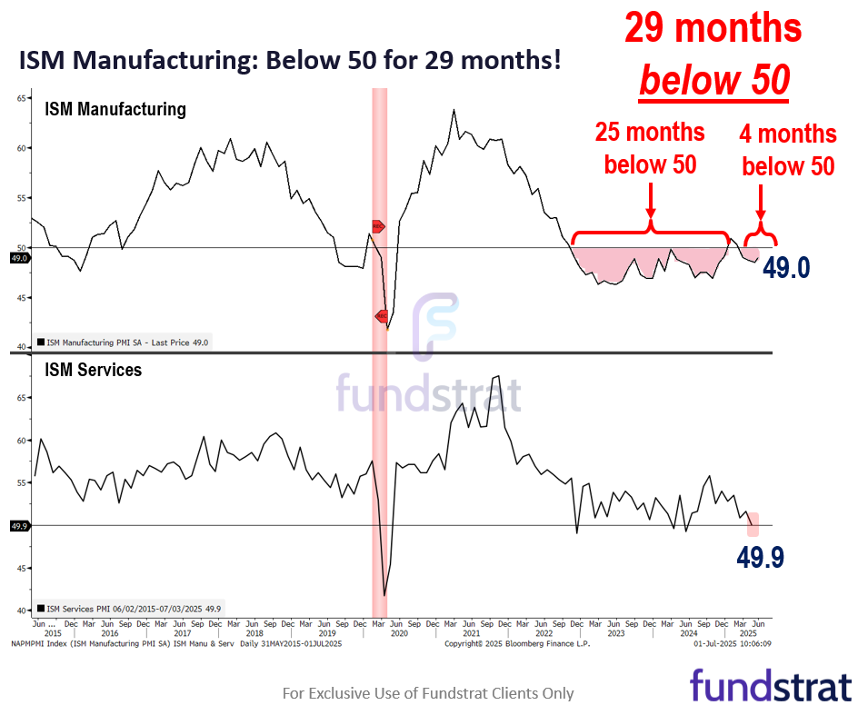 3 things we are watching in July.  Investors still stubbornly bearish after +28% gain from April lows.