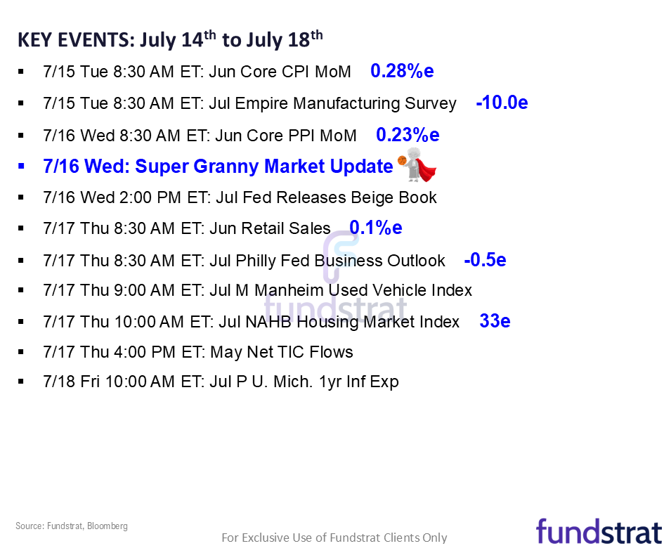 June Core CPI Tuesday is the most consequential day next week, since will impact on Fed timing of cuts. 2Q25 EPS season also starts next week.