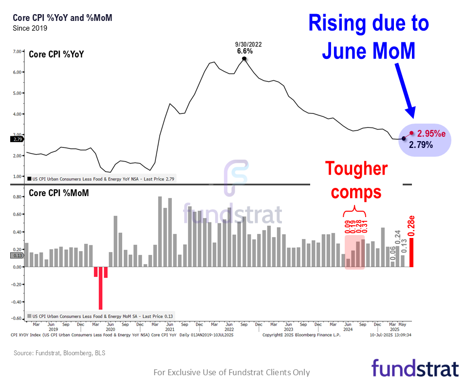 June Core CPI Tuesday is the most consequential day next week, since will impact on Fed timing of cuts. 2Q25 EPS season also starts next week.