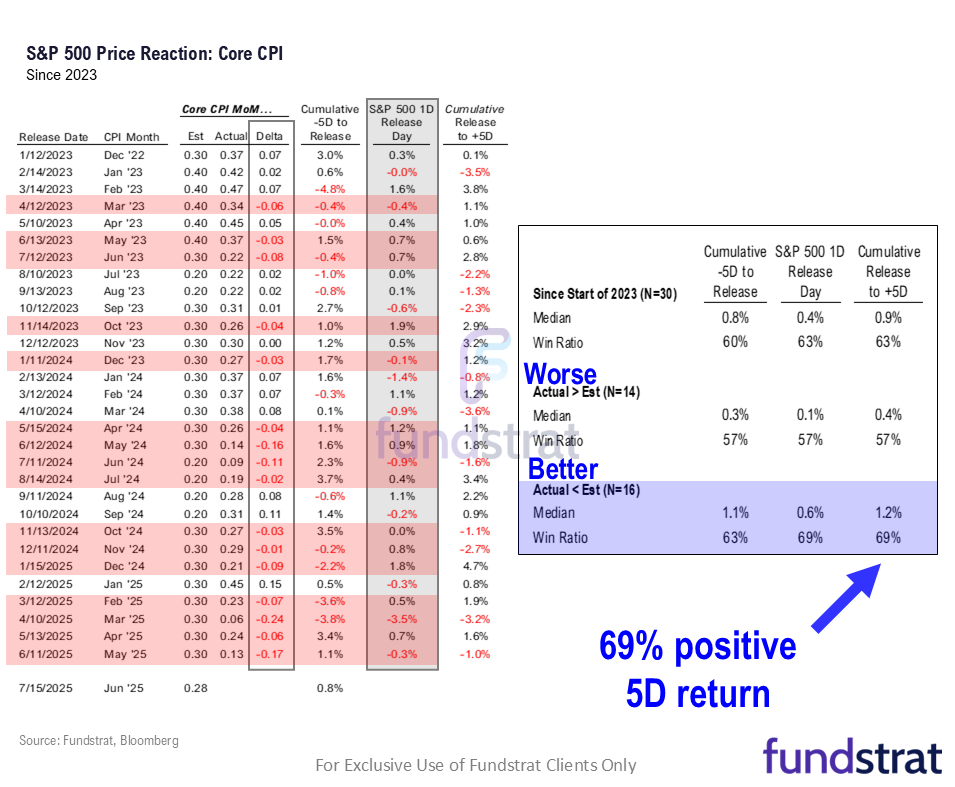 June Core CPI Tuesday is the most consequential day next week, since will impact on Fed timing of cuts. 2Q25 EPS season also starts next week.