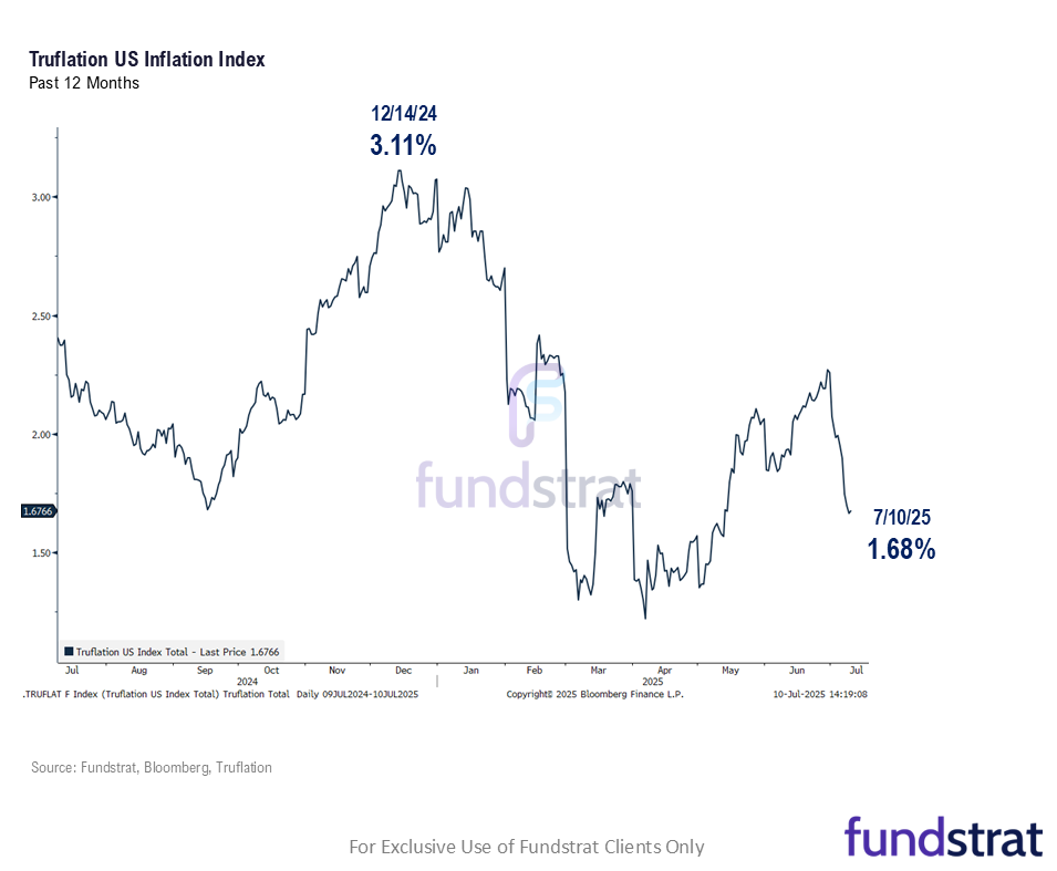 June Core CPI Tuesday is the most consequential day next week, since will impact on Fed timing of cuts. 2Q25 EPS season also starts next week.