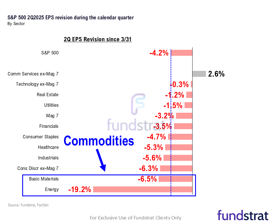 June Core CPI Tuesday is the most consequential day next week, since will impact on Fed timing of cuts. 2Q25 EPS season also starts next week.