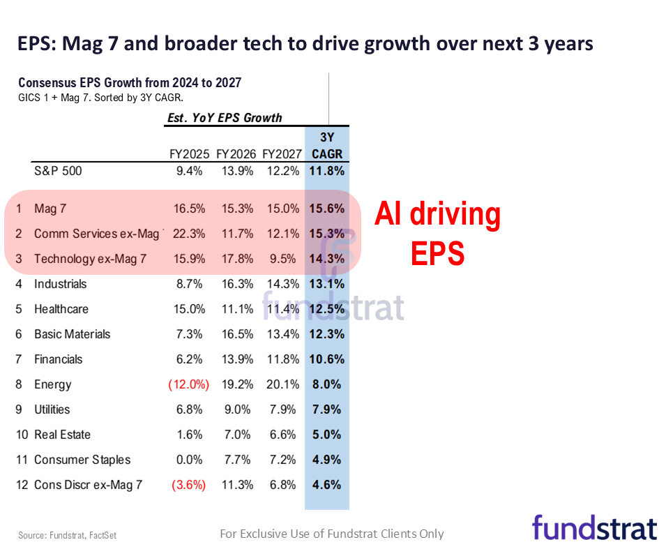 June Core CPI Tuesday is the most consequential day next week, since will impact on Fed timing of cuts. 2Q25 EPS season also starts next week.