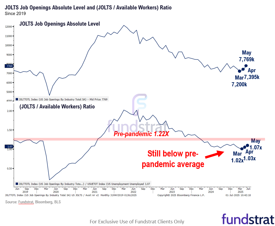 3 things we are watching in July.  Investors still stubbornly bearish after +28% gain from April lows.